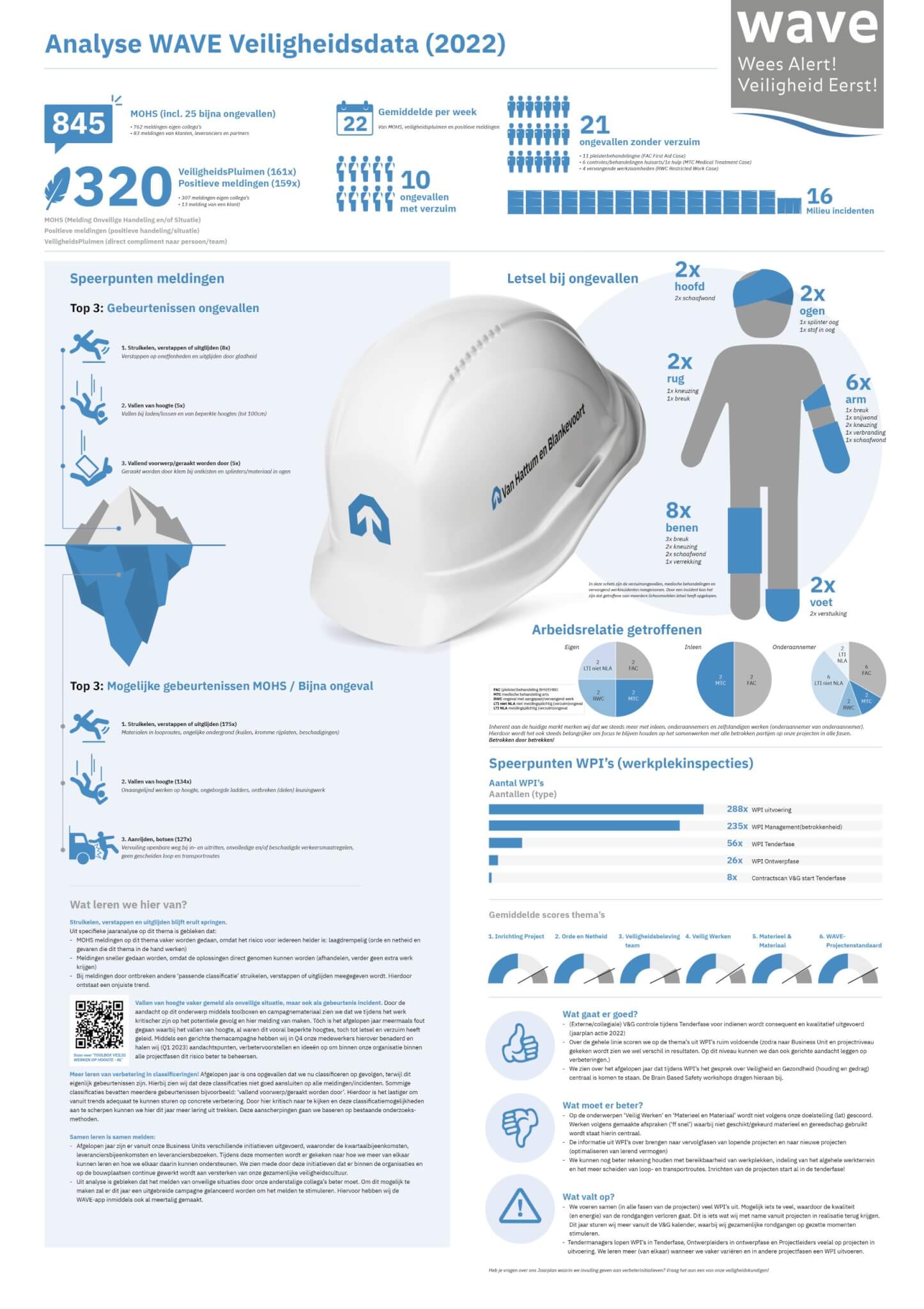 WAVE_veiligheidsposter-2022